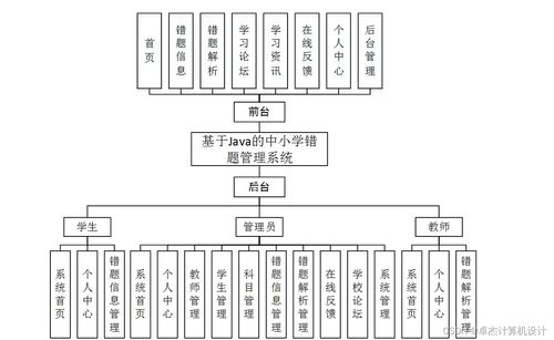 計(jì)算機(jī)畢設(shè)ssm基于java的中小學(xué)錯(cuò)題管理系統(tǒng)2a2qs9 源碼 數(shù)據(jù)庫(kù) lw